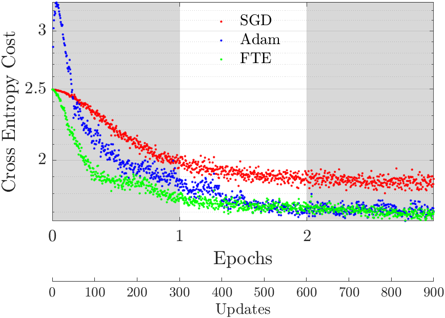 Plot of convergence of various optimizers, in which
                FTE outranks Adam, and Adam outranks SGD.