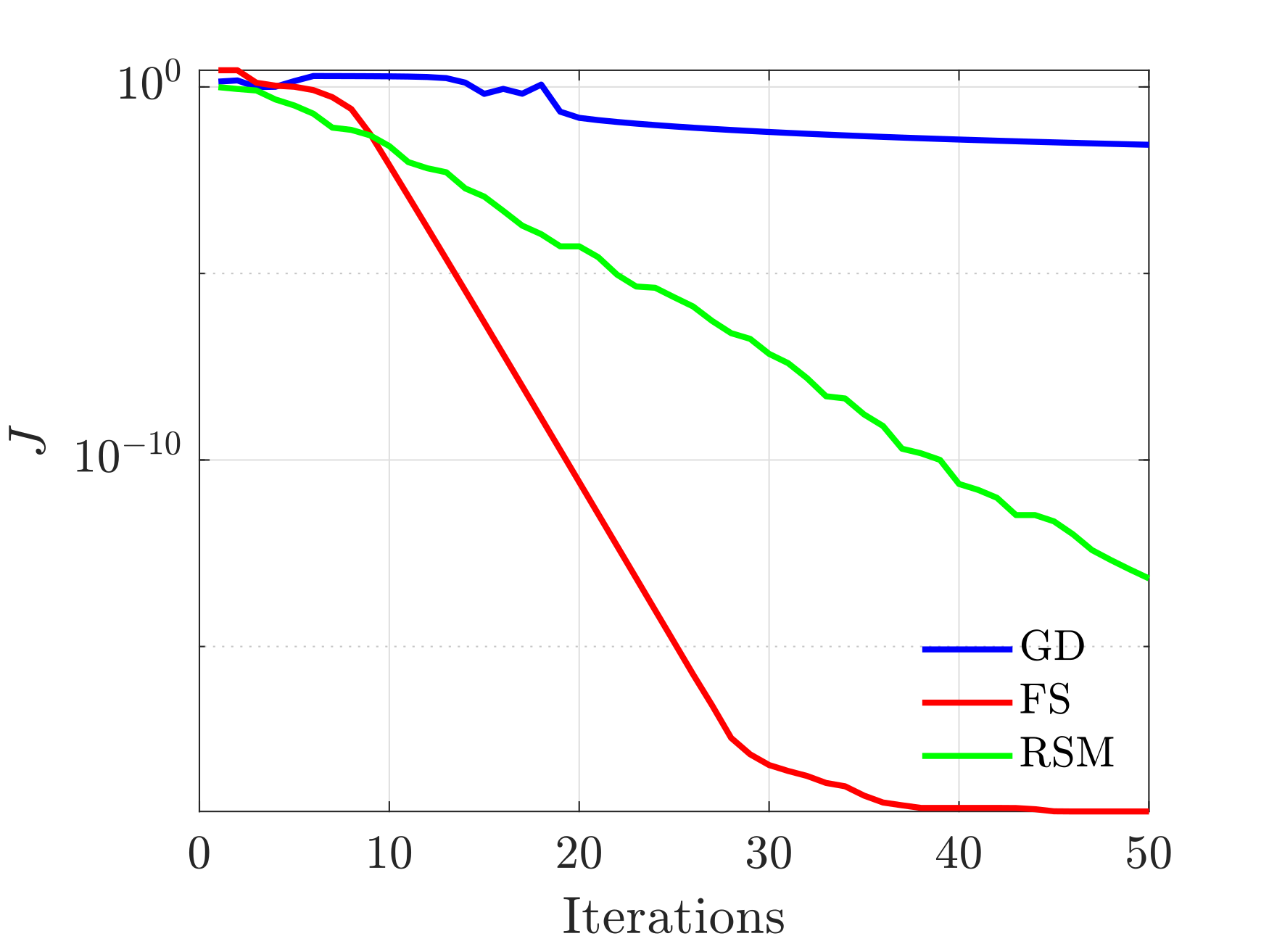 Plot of convergence of various training methods, in which
                the Newton method outranks random search, which outranks gradient descent.