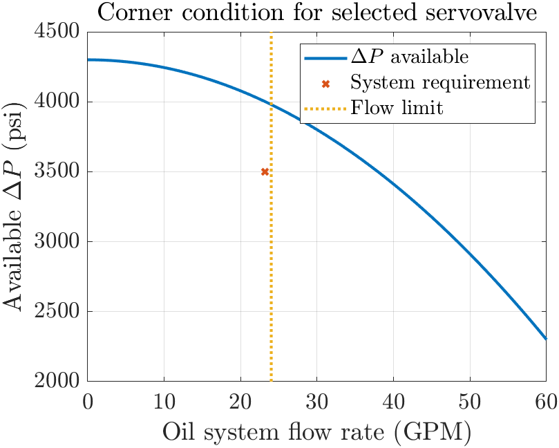 X-axis is oil flow rate, y-axis is pressure differential across oil pump.
                Plot consisting of three legends.
                The first is the pressure differential available for the oil pump;
                this curve starts at 4300 psi, and parabolically decreases.
                The second is a cross indicating the system requirement.
                This is located at the 3500 psi and 23 GPM location,
                which is underneath the curve of pressure differential available.
                The third is a vertical line indicating the maximum flow rate achievable (24 GPM).