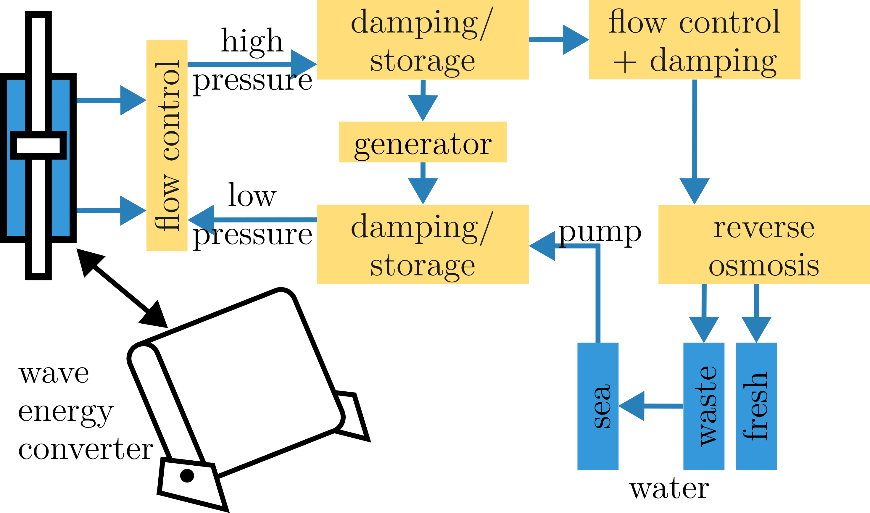 Illustration of a wave energy based desalination system.
                The kinetic energy of a large flap, hinged at the sea bed, is
                used to drive a hydraulic system. The hydraulic system uses
                seawater to transfer power, generate electricity, and produce
                freshwater.